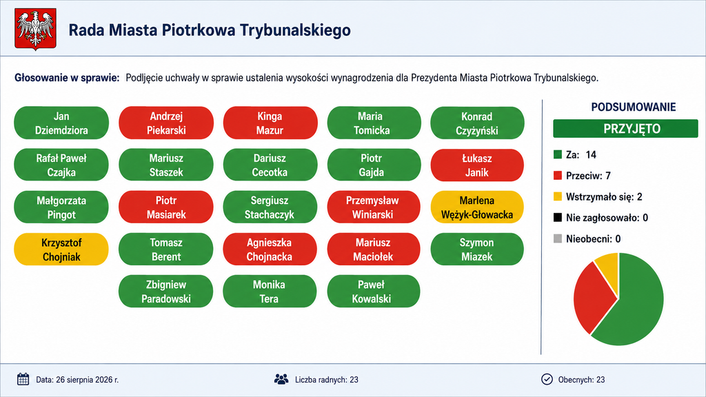 Wyniki imiennego głosowania Rady Miasta Piotrkowa Trybunalskiego w sprawie wynagrodzenia prezydenta Juliusza Wiernickiego